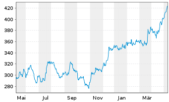 Chart Goldman Sachs Group Inc. - 1 an
