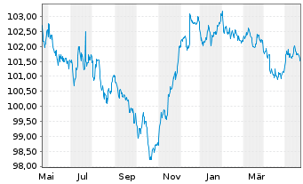 Chart Goldman Sachs Group Inc., The DL-Notes 2006(06/27) - 1 Jahr