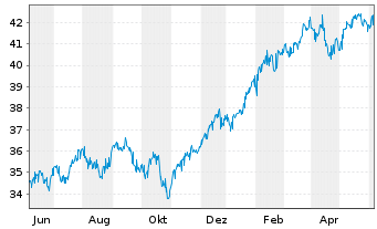 Chart GS ETF Tr.II-Marketb.US1000ETF - 1 an