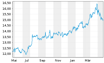 Chart Golub Capital BDC Inc. - 1 Jahr