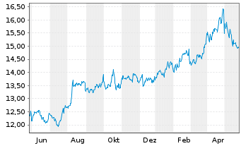 Chart Golub Capital BDC Inc. - 1 an