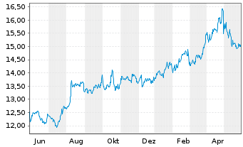 Chart Golub Capital BDC Inc. - 1 Year