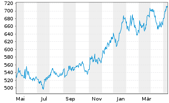 Chart Graham Holdings Company - 1 Jahr