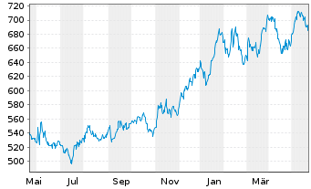 Chart Graham Holdings Company - 1 Year