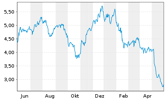 Chart Granite Point Mortgage Trust I - 1 Year
