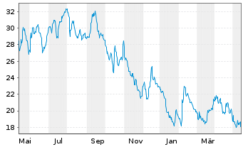Chart Green Plains Inc. - 1 Jahr
