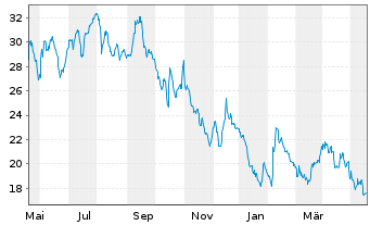 Chart Green Plains Inc. - 1 Year