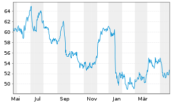 Chart HDFC Bank Ltd. ADR/3 - 1 Year
