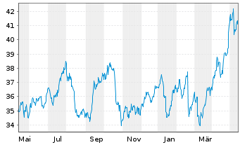 Chart HSBC Holdings PLC (Spons.ADRs) - 1 Year