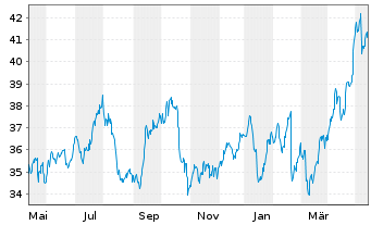 Chart HSBC Holdings PLC (Spons.ADRs) - 1 an
