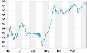Chart HSBC Holdings PLC DL-FLR Cap.Notes 2017(27/Und.) - 1 Jahr
