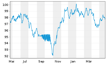 Chart HSBC Holdings PLC DL-Notes 2020(30) - 1 Jahr