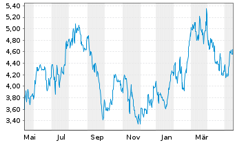 Chart Hanesbrands Inc. - 1 Year