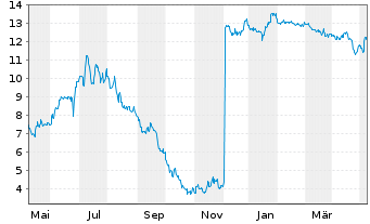 Chart Hawaiian Holdings Inc. - 1 Jahr