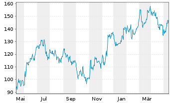 Chart Herc Holdings Inc. - 1 Jahr