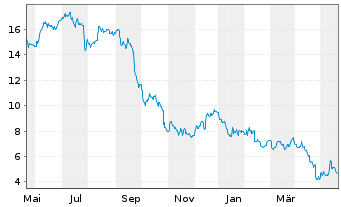Chart Hertz Global Holdings Inc. - 1 Jahr