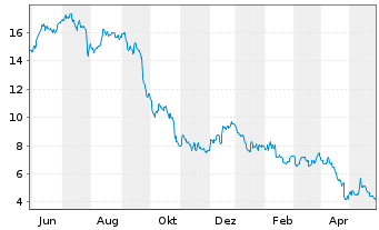 Chart Hertz Global Holdings Inc. - 1 an