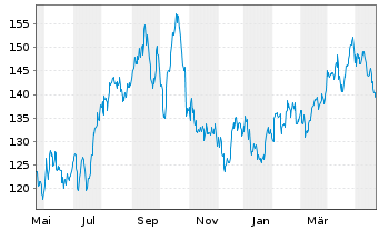 Chart Hess Corp. - 1 Year