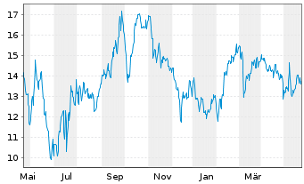 Chart HighPeak Energy Inc. - 1 Year