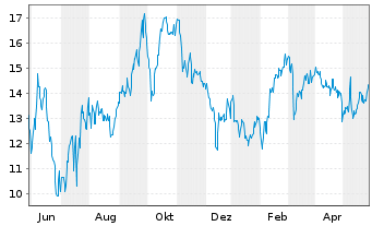Chart HighPeak Energy Inc. - 1 an