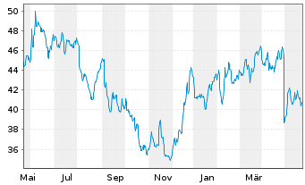 Chart Hillenbrand Inc. - 1 Year
