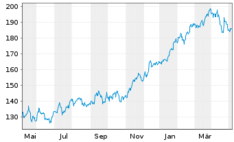 Chart Hilton Worldwide Holdings Inc. - 1 Year