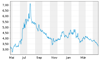 Chart Holley Inc. - 1 Year