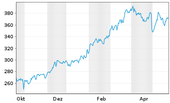 Chart Hubbell Inc. - 1 Year