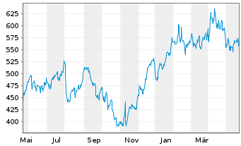 Chart HubSpot Inc. - 1 Year