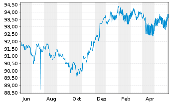 Chart Hyundai Capital America -T.Nts 20(20/27)Reg.S - 1 Year