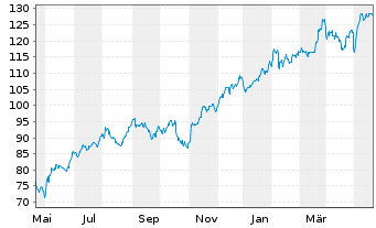 Chart ITT Inc. - 1 Year