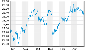 Chart The IQ Hedge Multi-Str.Tr.ETF - 1 Year
