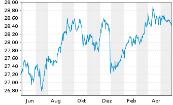 Chart The IQ Hedge Multi-Str.Tr.ETF - 1 Jahr