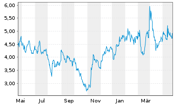 Chart Infinera Corp. - 1 Year
