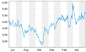 Chart Infinera Corp. - 1 an