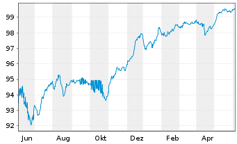 Chart ING Groep N.V. DL-FLR Cap. Secs 2015(25/Und.) - 1 Year