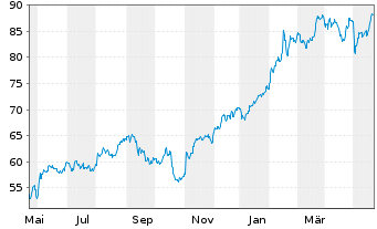 Chart Ingersoll-Rand Inc. - 1 Year