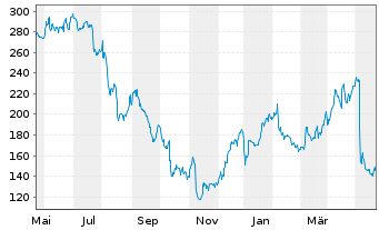 Chart Inspire Medical Systems Inc. - 1 Year