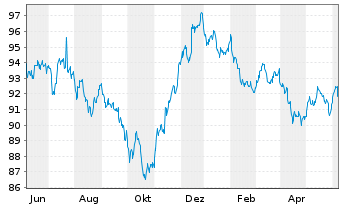 Chart Intel Corp. DL-Notes 2012(12/32) - 1 Year