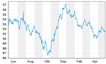 Chart Intel Corp. DL-Notes 2012(12/32) - 1 Jahr