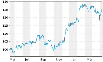 Chart Intercontinental Exchange Inc. - 1 Jahr