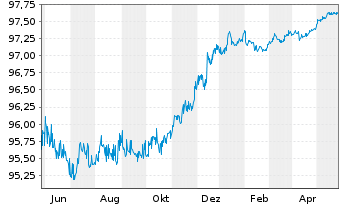 Chart International Bank Rec. Dev. DL-Med.T.Nts 2015(25) - 1 Jahr