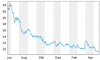 Chart inTEST Corp. - 1 Year