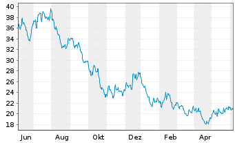 Chart Inv.WilderHill Cl.Energy ETF. - 1 Year