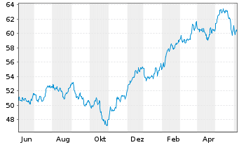 Chart Invesco Water Resources ETF - 1 Year
