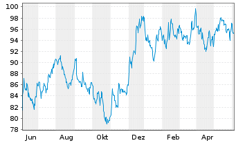 Chart Inv.S&P SmallCap 600 P.Val.ETF - 1 Year