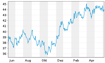 Chart Inv.S&P S.Cap 600 P.Growth ETF - 1 Year