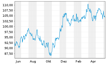 Chart Inv.S&P MidCap 400 P.Value ETF - 1 an