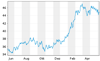 Chart Inv.S&P MidCap 400 P.Gwth ETF - 1 Year