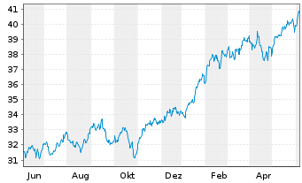 Chart Invesco S&P 500 Top 50 ETF - 1 an